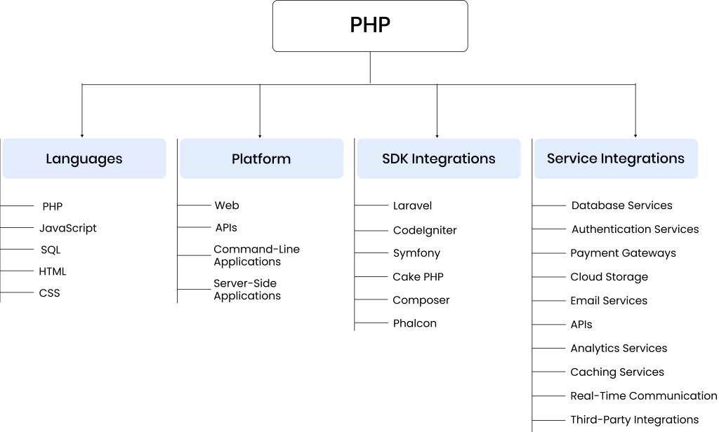 web development main page in php development inner page chart