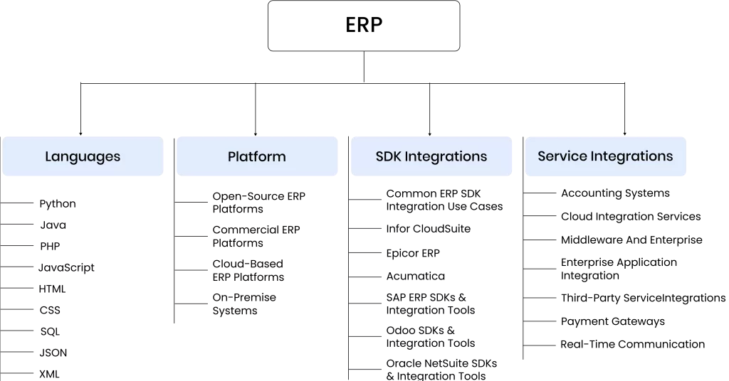 software development main page in erp development inner page chart