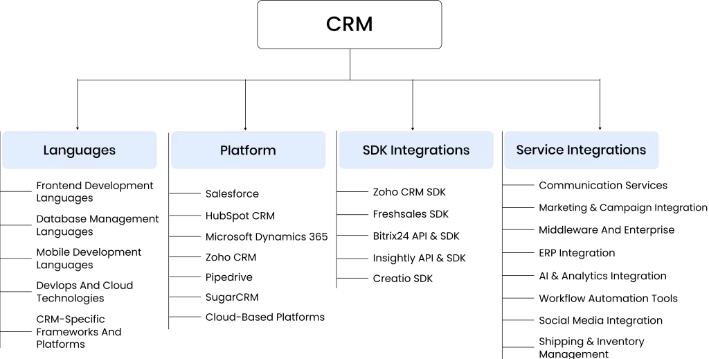 software development main page in crm development inner page chart