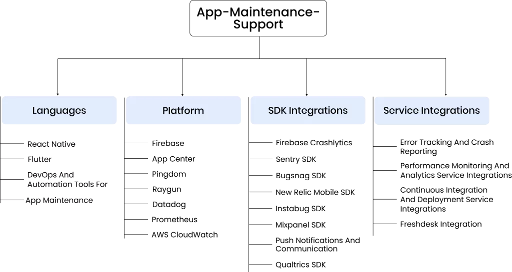 mobile development main page in app-maintenance-support inner page chart