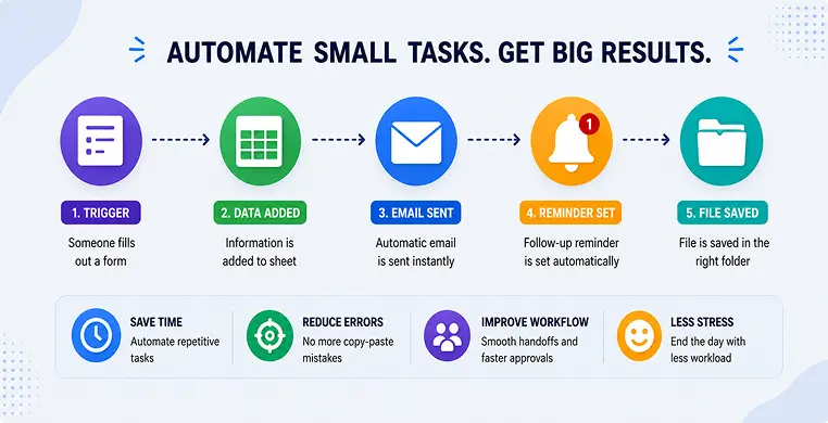 automate-smal-tasks.-get-big-results