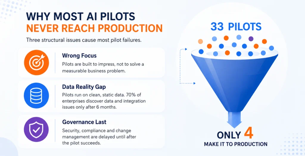 why-most-ai-pilots-never-reach-production