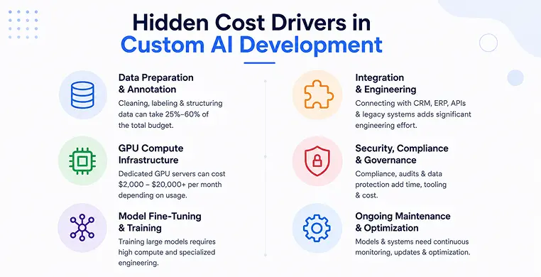 hidden-cost-drivers-in-custome-ai-development