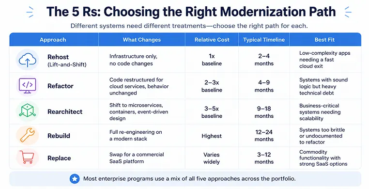 the-5-rs:-choosing-the-right-modernizatio-path