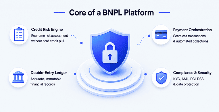 core-of-a-bnpl-platform