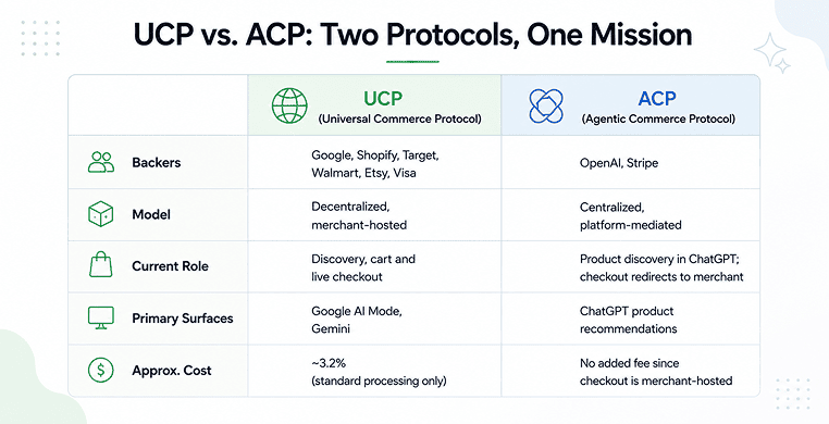 ucp-vs.-acp:-two-protocols,-one-mission