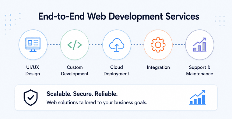 end-to-end-web-development-services