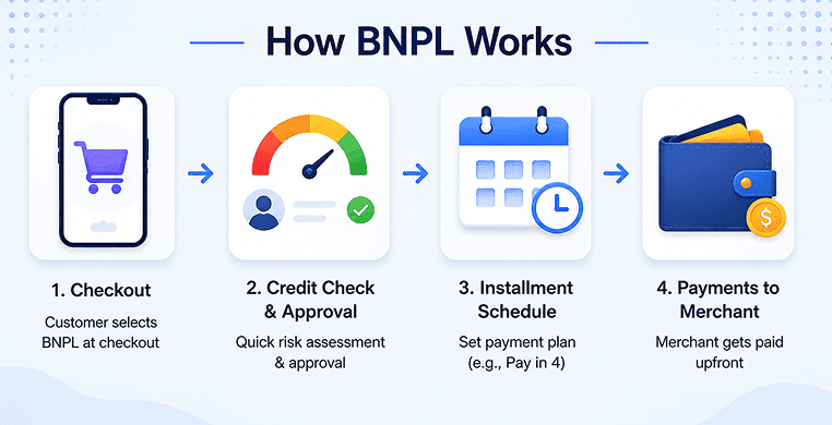 how-bnpl-works