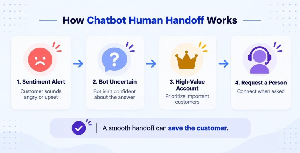 how-chatbot-human-handoff-works
