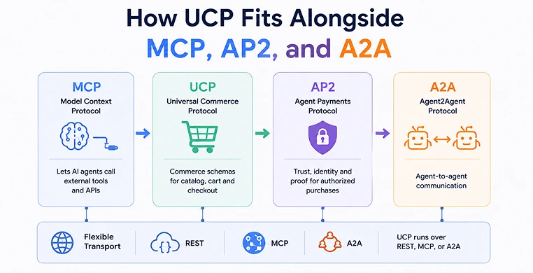 how-ucp-fits-alongside-mcp-ap2-and-a2a