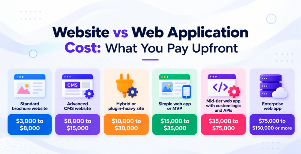 website-vs-web-application-cost-what-you-pay-upfront